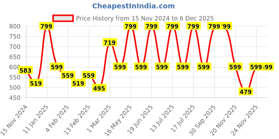 myntra.com Tantra Kids Printed Raw Edge T-shirt tantra Price History Graph from 15 Nov 2024 to 5 Dec 2025