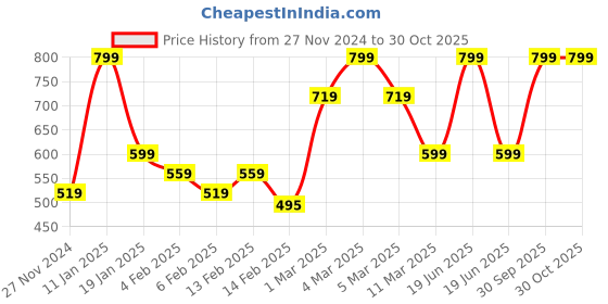 myntra.com Tantra Kids Printed T-shirt tantra Price History Graph from 27 Nov 2024 to 30 Oct 2025