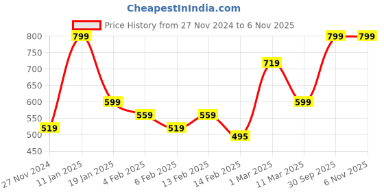 myntra.com Tantra Kids Typography Printed Applique T-shirt tantra Price History Graph from 27 Nov 2024 to 2 Nov 2025