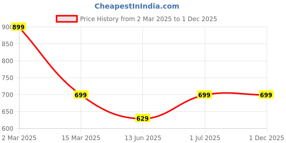 myntra.com Tantra Men Printed Applique T-shirt tantra Price History Graph from 2 Mar 2025 to 30 Nov 2025