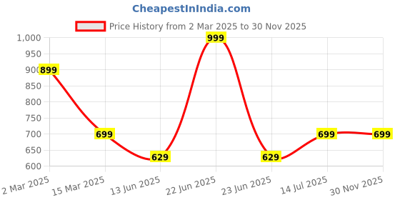 myntra.com Tantra Men Printed Applique T-shirt tantra Price History Graph from 2 Mar 2025 to 30 Nov 2025