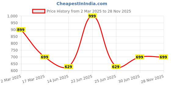 myntra.com Tantra Men Printed Applique T-shirt tantra Price History Graph from 2 Mar 2025 to 28 Nov 2025