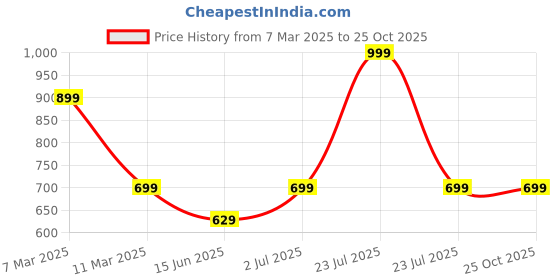 myntra.com Tantra Men Printed Applique T-shirt tantra Price History Graph from 7 Mar 2025 to 25 Oct 2025