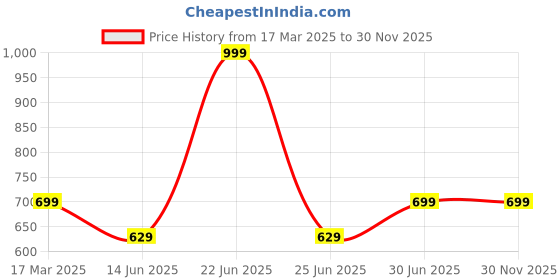 myntra.com Tantra Men Printed Applique T-shirt tantra Price History Graph from 17 Mar 2025 to 29 Nov 2025