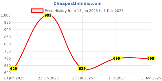 myntra.com Tantra Men Printed Applique T-shirt tantra Price History Graph from 13 Jun 2025 to 1 Dec 2025