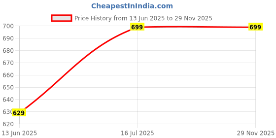 myntra.com Tantra Men Printed Applique T-shirt tantra Price History Graph from 13 Jun 2025 to 29 Nov 2025