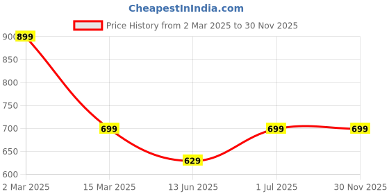 myntra.com Tantra Men Printed Pockets T-shirt tantra Price History Graph from 2 Mar 2025 to 30 Nov 2025