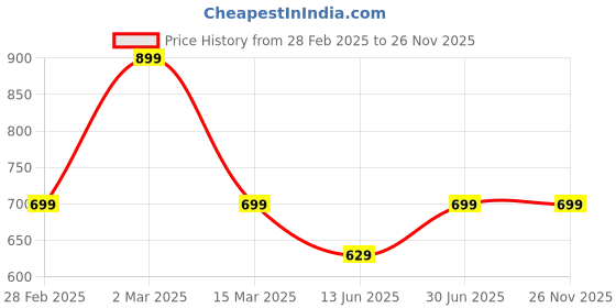 myntra.com Tantra Men Printed T-shirt tantra Price History Graph from 28 Feb 2025 to 26 Nov 2025