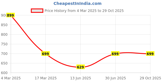 myntra.com Tantra Men Printed T-shirt tantra Price History Graph from 4 Mar 2025 to 29 Oct 2025