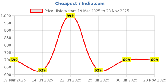 myntra.com Tantra Men Printed T-shirt tantra Price History Graph from 19 Mar 2025 to 28 Nov 2025