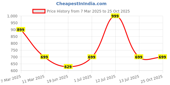 myntra.com Tantra Men Typography Printed Applique T-shirt tantra Price History Graph from 7 Mar 2025 to 25 Oct 2025