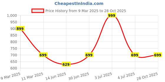 myntra.com Tantra Men Varsity Printed Applique T-shirt tantra Price History Graph from 9 Mar 2025 to 28 Oct 2025