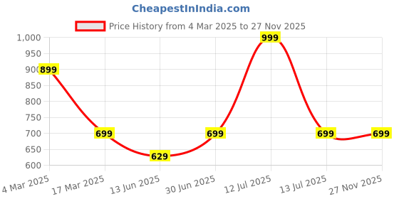 myntra.com Tantra Men Varsity Printed T-shirt tantra Price History Graph from 4 Mar 2025 to 26 Nov 2025
