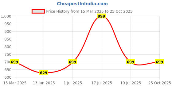 myntra.com Tantra Men Varsity Printed T-shirt tantra Price History Graph from 15 Mar 2025 to 25 Oct 2025