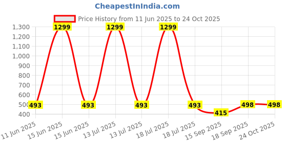 myntra.com tanusha jewels Tanusha Gold Plated Pearls Beaded Floral Shaped Drop Earrings tanusha jewels Price History Graph from 11 Jun 2025 to 24 Oct 2025