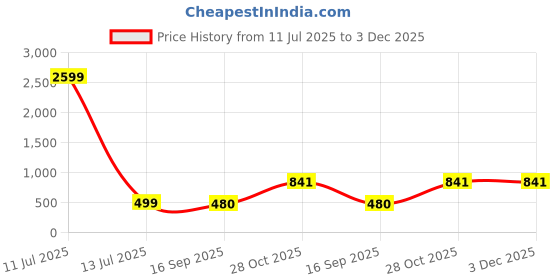 myntra.com Tanusha Jewels Brass Gold-Plated Jewellery Set tanusha jewels Price History Graph from 11 Jul 2025 to 3 Dec 2025