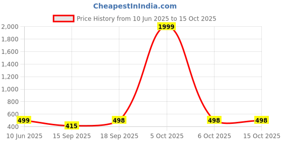 myntra.com Tanusha Jewels Gold-Plated Pearls Beaded and Artificial Beaded Dome Shaped Jhumkas tanusha jewels Price History Graph from 10 Jun 2025 to 14 Oct 2025