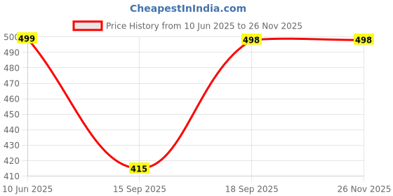 myntra.com Tanusha Jewels Gold-Plated Pearls Beaded and Artificial Beaded Dome Shaped Jhumkas tanusha jewels Price History Graph from 10 Jun 2025 to 24 Nov 2025