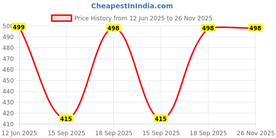 myntra.com Tanusha Jewels Gold-Plated Pearls Beaded and Artificial Beaded Dome Shaped Jhumkas tanusha jewels Price History Graph from 12 Jun 2025 to 26 Nov 2025
