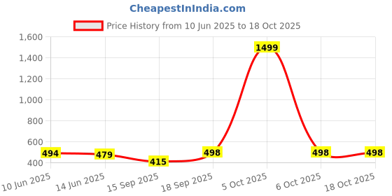 myntra.com Tanusha Jewels Silver Plated Artificial Stone Studded Contemporary Jhumkas tanusha jewels Price History Graph from 10 Jun 2025 to 18 Oct 2025