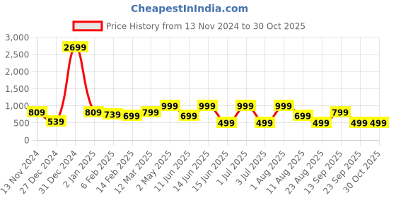 myntra.com TANYAA Printed Tiered Ruffles Fit & Flare Dress tanyaa Price History Graph from 13 Nov 2024 to 29 Oct 2025