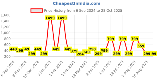 myntra.com TANYAA Unisex Drop-Shoulder Sleeves Pure Cotton Bio Finish T-shirt tanyaa Price History Graph from 6 Sep 2024 to 28 Oct 2025