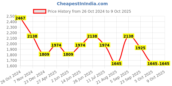 myntra.com Tao Paris Applique One Toe Flats tao paris Price History Graph from 26 Oct 2024 to 9 Oct 2025