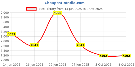 myntra.com Tao Paris Block Sandals tao paris Price History Graph from 14 Jun 2025 to 8 Oct 2025