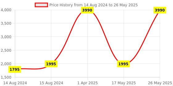 myntra.com Tao Paris Colourblocked Open Toe Block Heels tao paris Price History Graph from 14 Aug 2024 to 26 May 2025