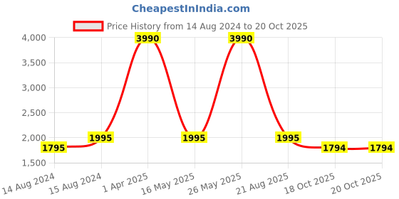 myntra.com Tao Paris Colourblocked Open Toe Slim heels tao paris Price History Graph from 14 Aug 2024 to 19 Oct 2025