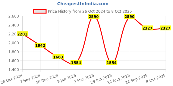 myntra.com Tao Paris Denim Open Toe Flats tao paris Price History Graph from 26 Oct 2024 to 8 Oct 2025