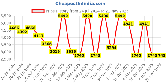 myntra.com Tao Paris Embellished Leather Open Toe Flats tao paris Price History Graph from 24 Jul 2024 to 20 Nov 2025