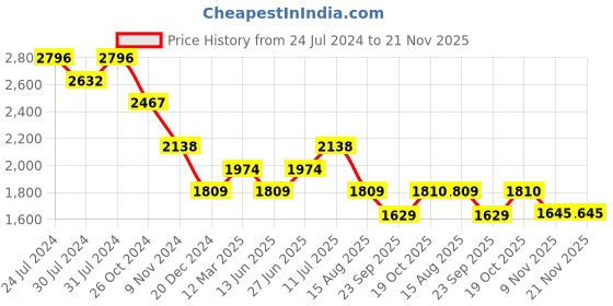 myntra.com Tao Paris Embellished One Toe Flats tao paris Price History Graph from 24 Jul 2024 to 20 Nov 2025