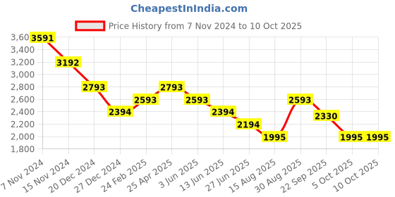 myntra.com Tao Paris Embellished Open Toe Flats tao paris Price History Graph from 7 Nov 2024 to 9 Oct 2025