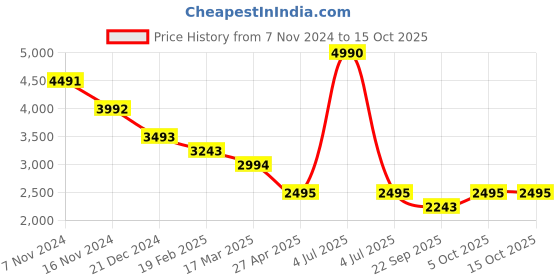 myntra.com Tao Paris Embellished Open Toe Stiletto Heels tao paris Price History Graph from 7 Nov 2024 to 15 Oct 2025