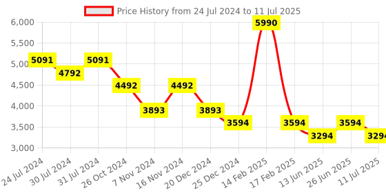 myntra.com Tao Paris Embellished Suede Block Heels tao paris Price History Graph from 24 Jul 2024 to 11 Jul 2025