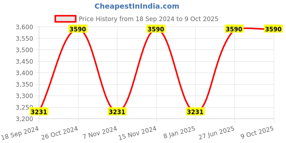 myntra.com Tao Paris IVY Mid Top Leather Gladiators With Tassels tao paris Price History Graph from 18 Sep 2024 to 7 Oct 2025