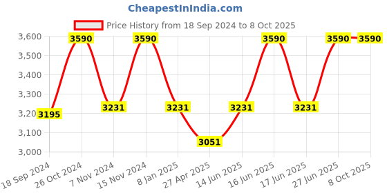 myntra.com Tao Paris IVY Mid Top Leather Gladiators With Tassels tao paris Price History Graph from 18 Sep 2024 to 7 Oct 2025