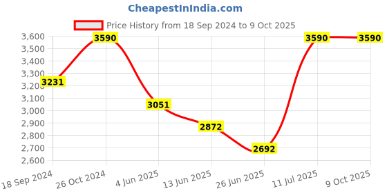 myntra.com Tao Paris IVY Mid Top Leather Gladiators With Tassels tao paris Price History Graph from 18 Sep 2024 to 8 Oct 2025
