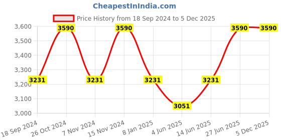 myntra.com Tao Paris IVY Mid Top Leather Gladiators With Tassels tao paris Price History Graph from 18 Sep 2024 to 5 Dec 2025