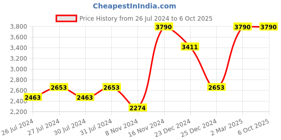 myntra.com Tao Paris Jess Open Toe Block Heels With Ankle Loop tao paris Price History Graph from 26 Jul 2024 to 5 Oct 2025