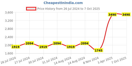 myntra.com Tao Paris Jess Open Toe Block Heels With Ankle Loop tao paris Price History Graph from 26 Jul 2024 to 5 Oct 2025