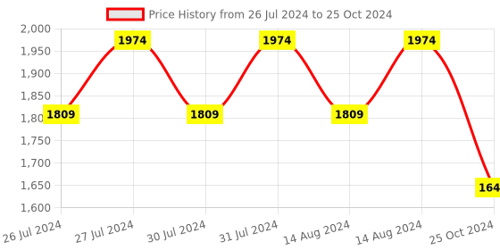 myntra.com Tao Paris Kelly Textured Open Toe Wedges With Backstrap tao paris Price History Graph from 26 Jul 2024 to 25 Oct 2024