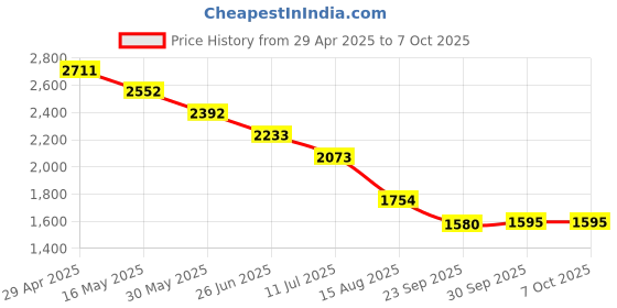 myntra.com Tao Paris Kitten Sandals tao paris Price History Graph from 29 Apr 2025 to 7 Oct 2025