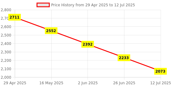myntra.com Tao Paris Kitten Sandals with Tassels tao paris Price History Graph from 29 Apr 2025 to 12 Jul 2025