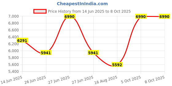 myntra.com Tao Paris Leather Block Sandals tao paris Price History Graph from 14 Jun 2025 to 8 Oct 2025