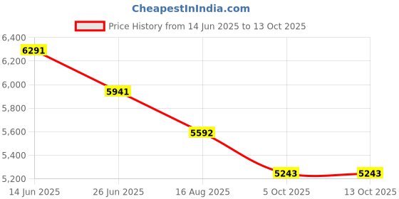 myntra.com Tao Paris Leather Block Sandals with Buckles tao paris Price History Graph from 14 Jun 2025 to 13 Oct 2025