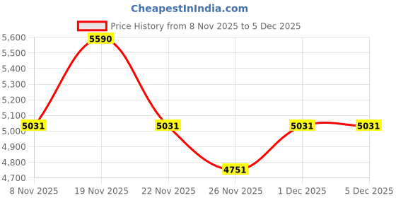 myntra.com Tao Paris Leather Stiletto Sandals tao paris Price History Graph from 8 Nov 2025 to 4 Dec 2025