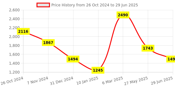 myntra.com Tao Paris No Back Strap Open Toe Flats tao paris Price History Graph from 26 Oct 2024 to 29 Jun 2025