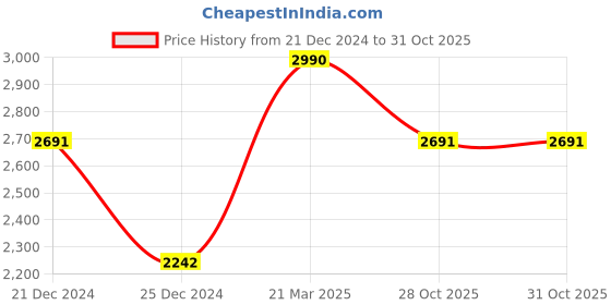 myntra.com Tao Paris One Toe Flats tao paris Price History Graph from 21 Dec 2024 to 30 Oct 2025